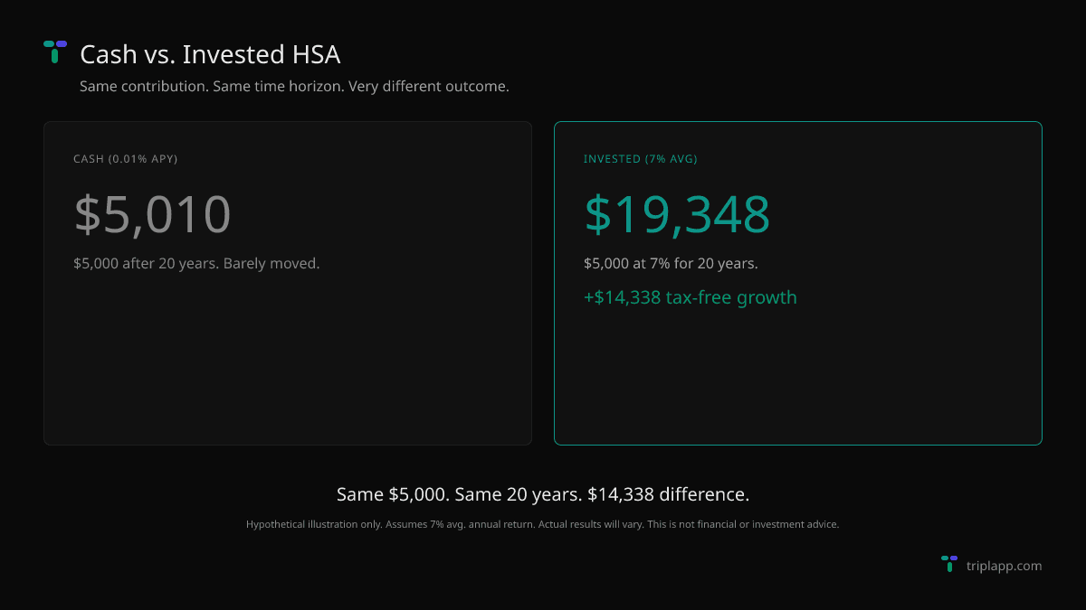 The cost of keeping your HSA in cash vs investing it