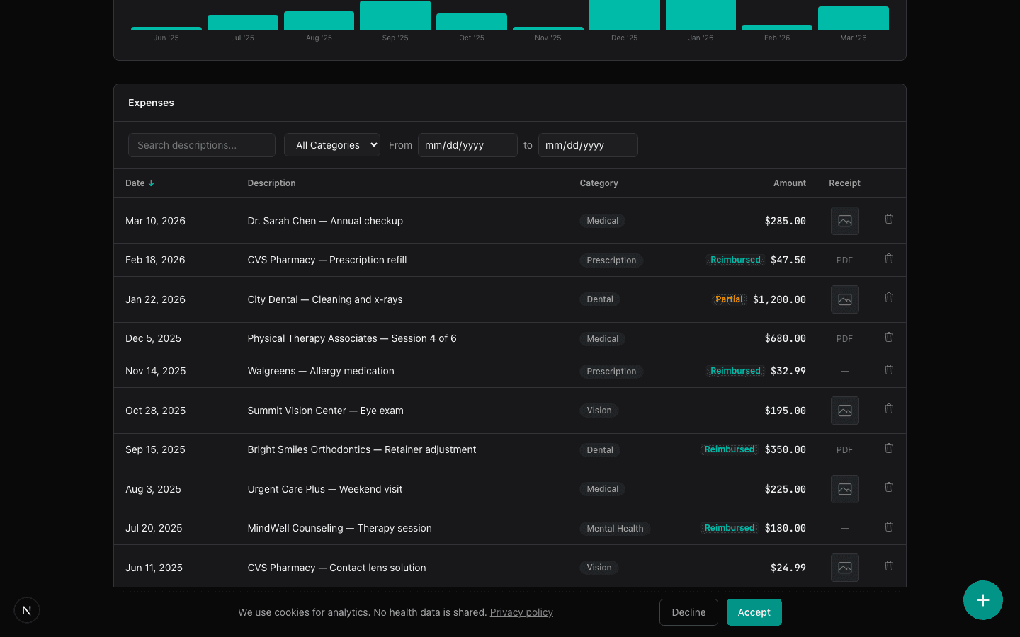 Every expense tracked with date, amount, category, and receipt